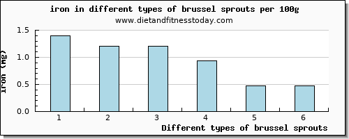 brussel sprouts iron per 100g